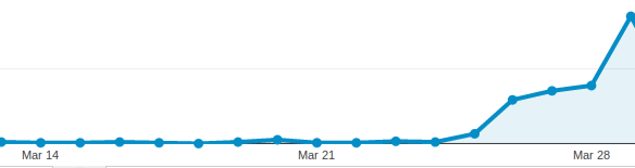 A blog traffic graph from 14 to 28 March: flat for two weeks, then climbing steeply over the last few days.